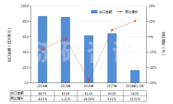 2014-2018年3月中國丙烯酸樹脂類為主的自粘塑料板等(含片膜箔帶扁條及其他扁平形狀材料,成卷的,寬≤20cm)(HS39191010)出口總額及增速統(tǒng)計